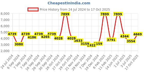 myntra.com Folkstorys Silver-Toned Textured Handmade Metal Vase folkstorys Price History Graph from 24 Jul 2024 to 17 Oct 2025