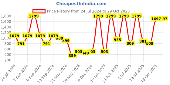myntra.com Folkstorys Sprigs of Lavender & Blue 2 Pieces Textured Ceramic Glossy Mugs folkstorys Price History Graph from 24 Jul 2024 to 29 Oct 2025