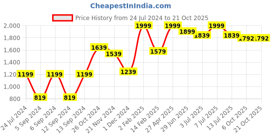 myntra.com Folkstorys Svetha 2 Pieces White Textured Ceramic Flower Vases folkstorys Price History Graph from 24 Jul 2024 to 19 Oct 2025