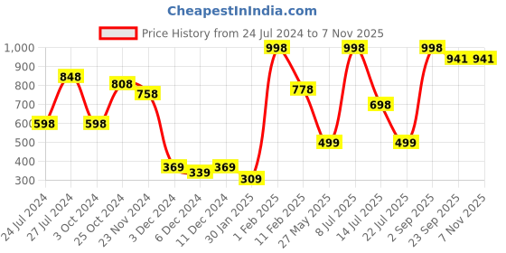 myntra.com Folkstorys Vintage Verve Grey Textured Ceramic Glossy Mug - 500 ML folkstorys Price History Graph from 24 Jul 2024 to 3 Nov 2025