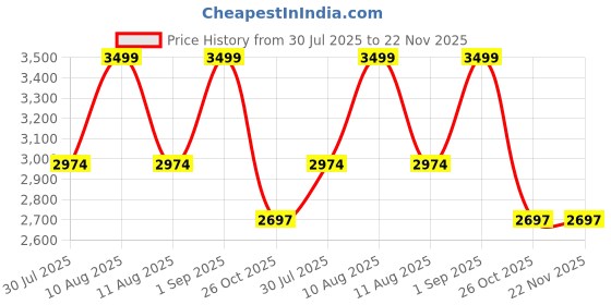 myntra.com Folkstorys White & Black  Printed Metal Flower Vases folkstorys Price History Graph from 30 Jul 2025 to 21 Nov 2025