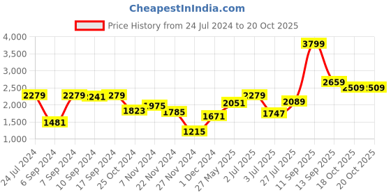 myntra.com Folkstorys White & Blue Cerulean Handcrafted & Handpainted Vase folkstorys Price History Graph from 24 Jul 2024 to 20 Oct 2025