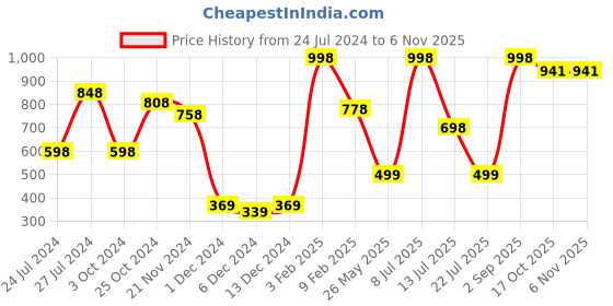 myntra.com Folkstorys White & Brown Textured Ceramic Glossy Mug - 300 ml folkstorys Price History Graph from 24 Jul 2024 to 2 Nov 2025