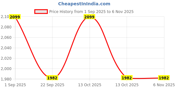 myntra.com Folkstorys White & Pink Embroidered Square Cushion Cover folkstorys Price History Graph from 1 Sep 2025 to 6 Nov 2025