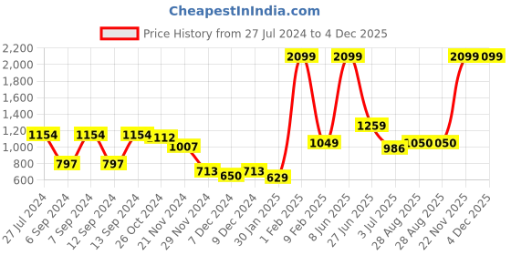myntra.com Folkstorys White & Red Fern Embroidered Square Cushion Covers folkstorys Price History Graph from 27 Jul 2024 to 4 Dec 2025