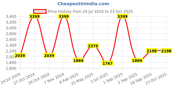 myntra.com Folkstorys White Solid Ceramic Vase folkstorys Price History Graph from 24 Jul 2024 to 22 Oct 2025