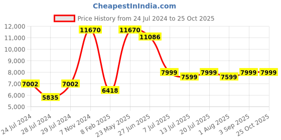 myntra.com Folkstorys Willow Beige Self Design Door Handle folkstorys Price History Graph from 24 Jul 2024 to 24 Oct 2025