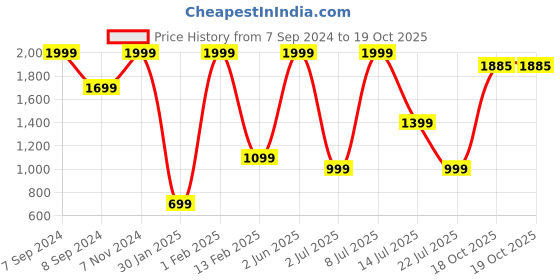 myntra.com Folkstorys Yellow 2 Pieces Ceramic Glossy Cups folkstorys Price History Graph from 7 Sep 2024 to 18 Oct 2025