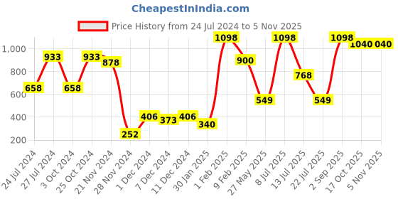 myntra.com Folkstorys Yellow Textured Ceramic Glossy Mugs 300ml folkstorys Price History Graph from 24 Jul 2024 to 2 Nov 2025