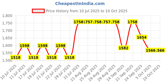 myntra.com Follihair Set Of 2 New A By Abbott Tablets - 30 Tablets Each follihair Price History Graph from 10 Jul 2025 to 10 Oct 2025