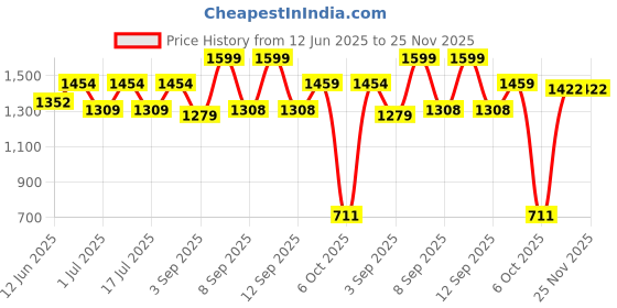 myntra.com Follihair Set Of 2 New A By Abbott Tablets For Nourish & Strengthen Hair - 30 Tablets Each follihair Price History Graph from 12 Jun 2025 to 24 Nov 2025