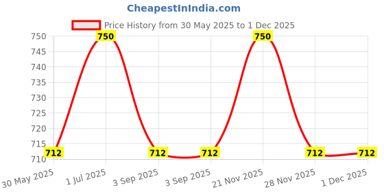 myntra.com Follisafe White Conditioner follisafe Price History Graph from 30 May 2025 to 30 Nov 2025