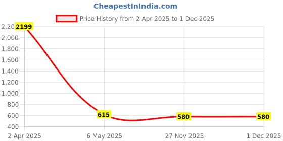 myntra.com FOMMIL Bowling Sling Bag with Cut Work fommil Price History Graph from 2 Apr 2025 to 1 Dec 2025