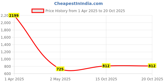 myntra.com FOMMIL Bucket Sling Bag with Quilted fommil Price History Graph from 1 Apr 2025 to 18 Oct 2025