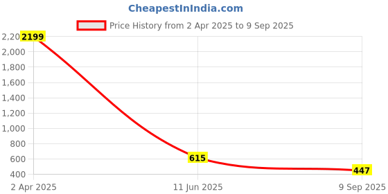 myntra.com FOMMIL Bucket Sling Bag with Quilted fommil Price History Graph from 2 Apr 2025 to 9 Sep 2025