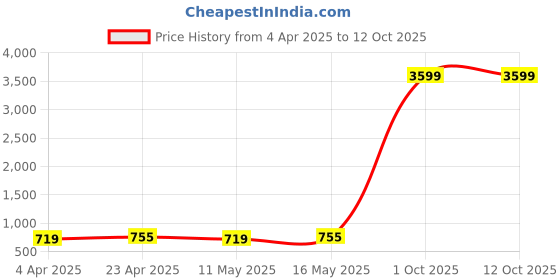 myntra.com FOMMIL Satchel fommil Price History Graph from 4 Apr 2025 to 11 Oct 2025
