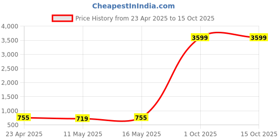 myntra.com FOMMIL Satchel fommil Price History Graph from 23 Apr 2025 to 14 Oct 2025