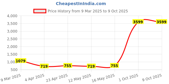 myntra.com FOMMIL Satchel with Applique fommil Price History Graph from 9 Mar 2025 to 9 Oct 2025
