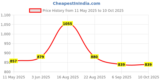 myntra.com FOMMIL Sling Bag with Cut Work fommil Price History Graph from 11 May 2025 to 10 Oct 2025
