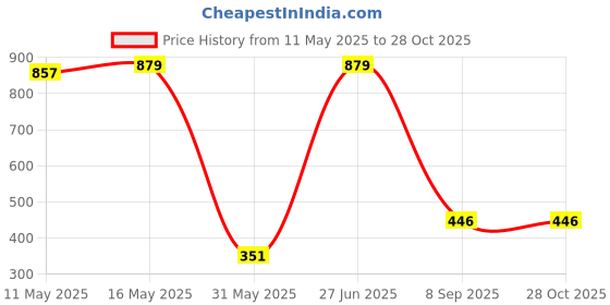 myntra.com FOMMIL Sling Bag With Tasselled fommil Price History Graph from 11 May 2025 to 28 Oct 2025