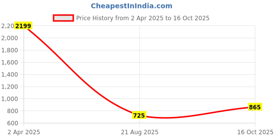 myntra.com FOMMIL Structured Sling Bag fommil Price History Graph from 2 Apr 2025 to 16 Oct 2025