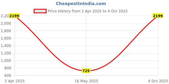 myntra.com FOMMIL Structured Sling Bag with Applique fommil Price History Graph from 2 Apr 2025 to 4 Oct 2025