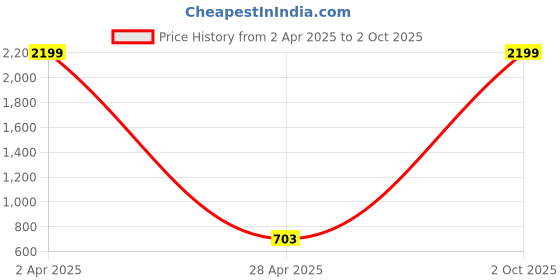 myntra.com FOMMIL Structured Sling Bag with Quilted fommil Price History Graph from 2 Apr 2025 to 2 Oct 2025
