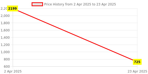 myntra.com FOMMIL Structured Sling Bag with Quilted fommil Price History Graph from 2 Apr 2025 to 23 Apr 2025