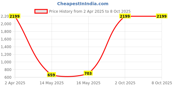 myntra.com FOMMIL Structured Sling Bag with Quilted fommil Price History Graph from 2 Apr 2025 to 7 Oct 2025