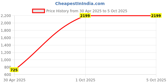 myntra.com FOMMIL Structured Sling Bag with Tasselled fommil Price History Graph from 30 Apr 2025 to 5 Oct 2025