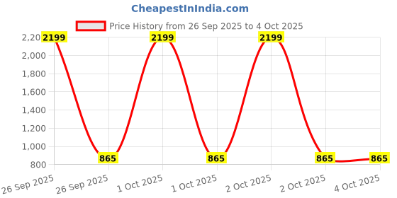 myntra.com FOMMIL Women Solid Structured Handheld Bag fommil Price History Graph from 26 Sep 2025 to 4 Oct 2025
