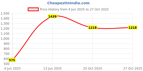 myntra.com FOMMIL Women Textured Structured Quilted Handheld Bag fommil Price History Graph from 4 Jun 2025 to 27 Oct 2025