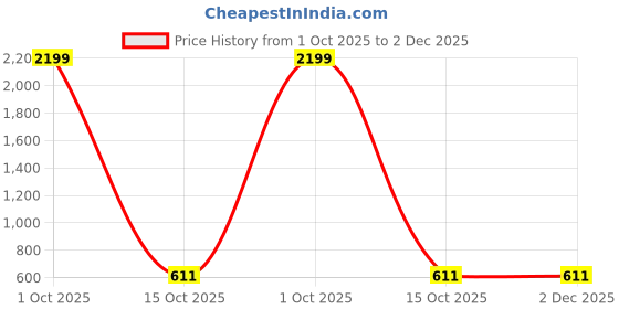 myntra.com FOMMIL Women Textured Structured Shoulder Bag fommil Price History Graph from 1 Oct 2025 to 2 Dec 2025