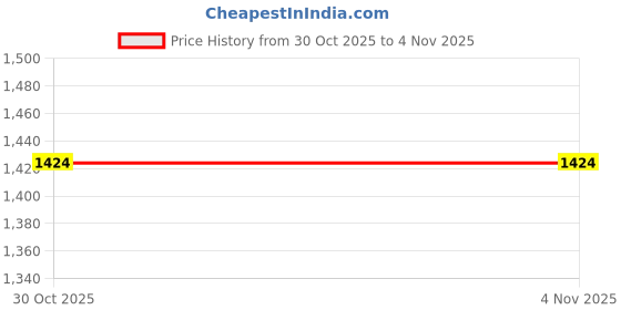 myntra.com Fookre Halter-Neck Heart Ring Wrap-Around Swim Bikini Set fookre Price History Graph from 30 Oct 2025 to 3 Nov 2025