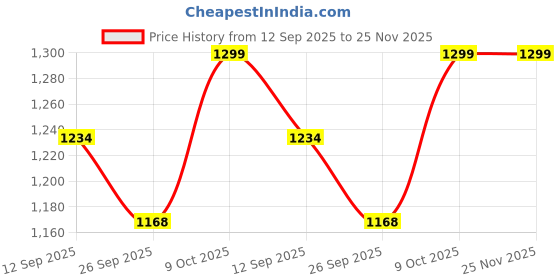myntra.com Foomer Men Standard Opaque Casual Shirt foomer Price History Graph from 12 Sep 2025 to 24 Nov 2025
