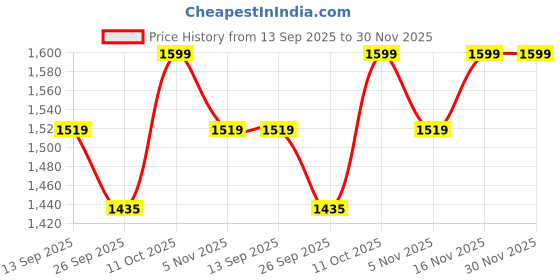 myntra.com Foomer Men Standard Opaque Casual Shirt foomer Price History Graph from 13 Sep 2025 to 30 Nov 2025