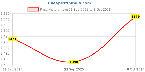 myntra.com Foomer Men Standard Opaque Casual Shirt foomer Price History Graph from 11 Sep 2025 to 8 Oct 2025