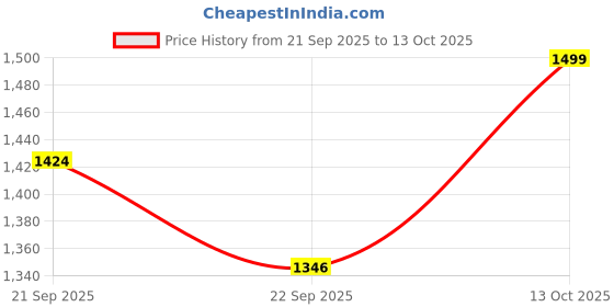 myntra.com Foomer Men Standard Opaque Casual Shirt foomer Price History Graph from 21 Sep 2025 to 13 Oct 2025