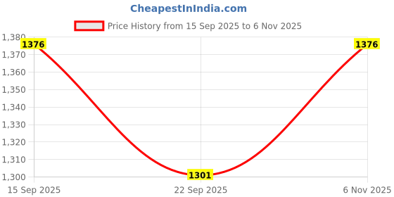 myntra.com Foomer Men Standard Opaque Casual Shirt foomer Price History Graph from 15 Sep 2025 to 6 Nov 2025