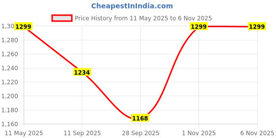 myntra.com Foomer Men Standard Opaque Casual Shirt foomer Price History Graph from 11 May 2025 to 6 Nov 2025
