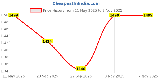 myntra.com Foomer Men Standard Opaque Casual Shirt foomer Price History Graph from 11 May 2025 to 6 Nov 2025