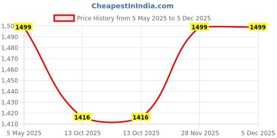 myntra.com Foomer Men Standard Opaque Casual Shirt foomer Price History Graph from 5 May 2025 to 5 Dec 2025