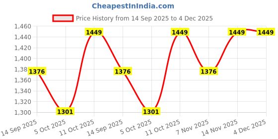 myntra.com Foomer Men Standard Opaque Casual Shirt foomer Price History Graph from 14 Sep 2025 to 4 Dec 2025