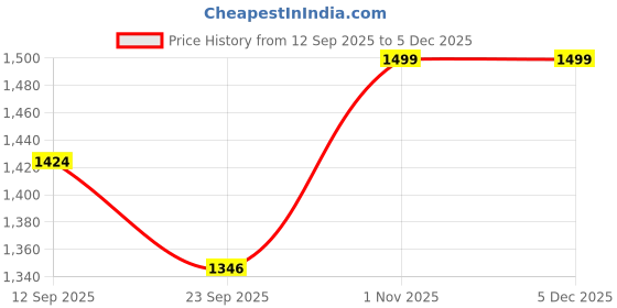 myntra.com Foomer Men Standard Opaque Casual Shirt foomer Price History Graph from 12 Sep 2025 to 5 Dec 2025