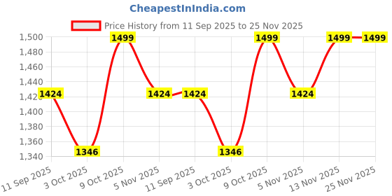 myntra.com Foomer Men Standard Opaque Striped Casual Shirt foomer Price History Graph from 11 Sep 2025 to 25 Nov 2025