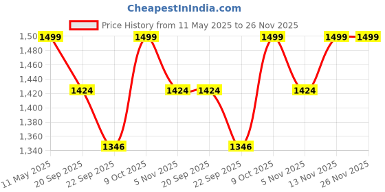 myntra.com Foomer Men Standard Opaque Striped Casual Shirt foomer Price History Graph from 11 May 2025 to 25 Nov 2025