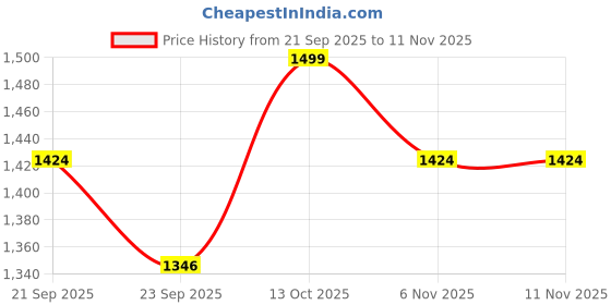 myntra.com Foomer Standard Colourblocked Spread Collar Shirt foomer Price History Graph from 21 Sep 2025 to 11 Nov 2025