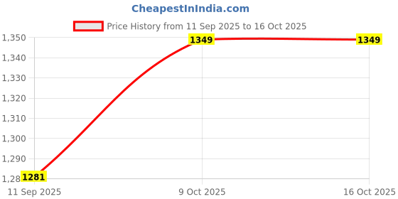 myntra.com Foomer Standard Spread Collar Long Sleeves Regular Fit Shirt foomer Price History Graph from 11 Sep 2025 to 16 Oct 2025