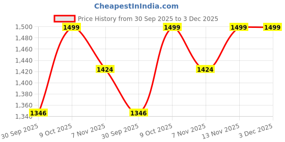 myntra.com Foomer Standard Spread Collar Regular Fit Shirt foomer Price History Graph from 30 Sep 2025 to 3 Dec 2025