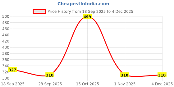 myntra.com FOOT CARE Printed PU Wedge Heels foot care Price History Graph from 18 Sep 2025 to 4 Dec 2025